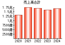 売上高合計