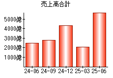 売上高合計