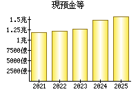 現預金等