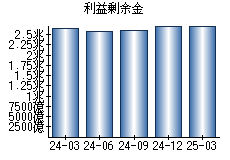 利益剰余金