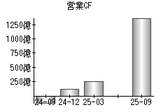 営業活動によるキャッシュフロー