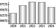 平均年収（単独）