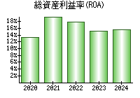 総資産利益率(ROA)