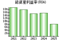 総資産利益率(ROA)