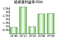 総資産利益率(ROA)