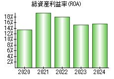 総資産利益率(ROA)