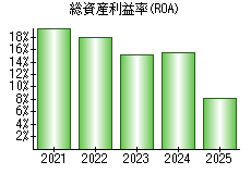 総資産利益率(ROA)
