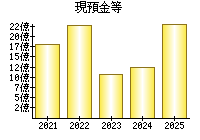 現預金等
