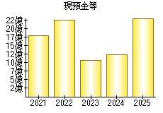 現預金等