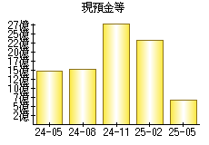 現預金等