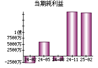 当期純利益