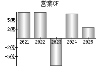 営業活動によるキャッシュフロー