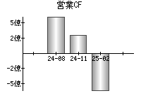 営業活動によるキャッシュフロー