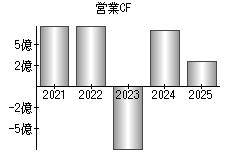 営業活動によるキャッシュフロー