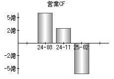 営業活動によるキャッシュフロー