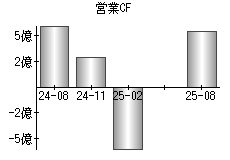 営業活動によるキャッシュフロー