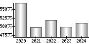 平均年収（単独）