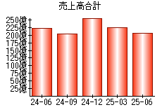 売上高合計