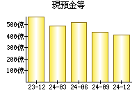 現預金等