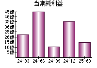 当期純利益