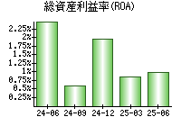 総資産利益率(ROA)