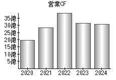 営業活動によるキャッシュフロー