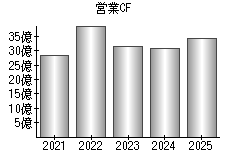 営業活動によるキャッシュフロー