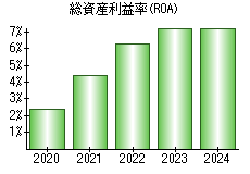 総資産利益率(ROA)