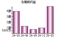 当期純利益