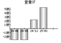 営業活動によるキャッシュフロー