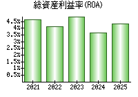 総資産利益率(ROA)