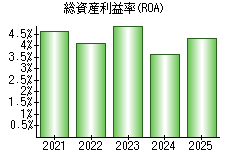 総資産利益率(ROA)