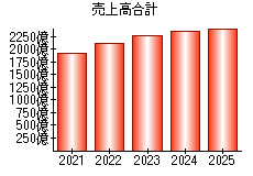 売上高合計
