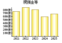 現預金等