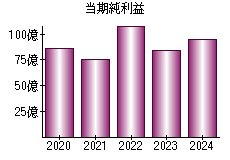 当期純利益