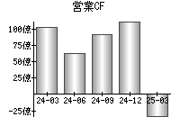 営業活動によるキャッシュフロー