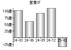 営業活動によるキャッシュフロー