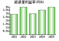 総資産利益率(ROA)