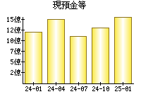 現預金等