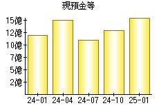 現預金等
