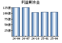 利益剰余金
