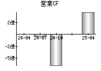 営業活動によるキャッシュフロー
