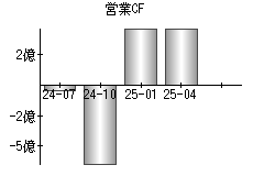 営業活動によるキャッシュフロー
