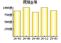 現預金等