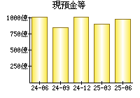 現預金等