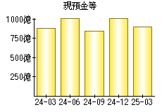 現預金等