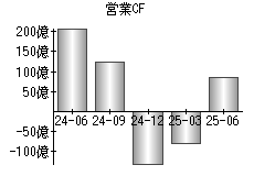 営業活動によるキャッシュフロー