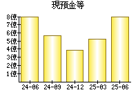 現預金等