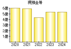 現預金等