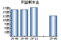 利益剰余金